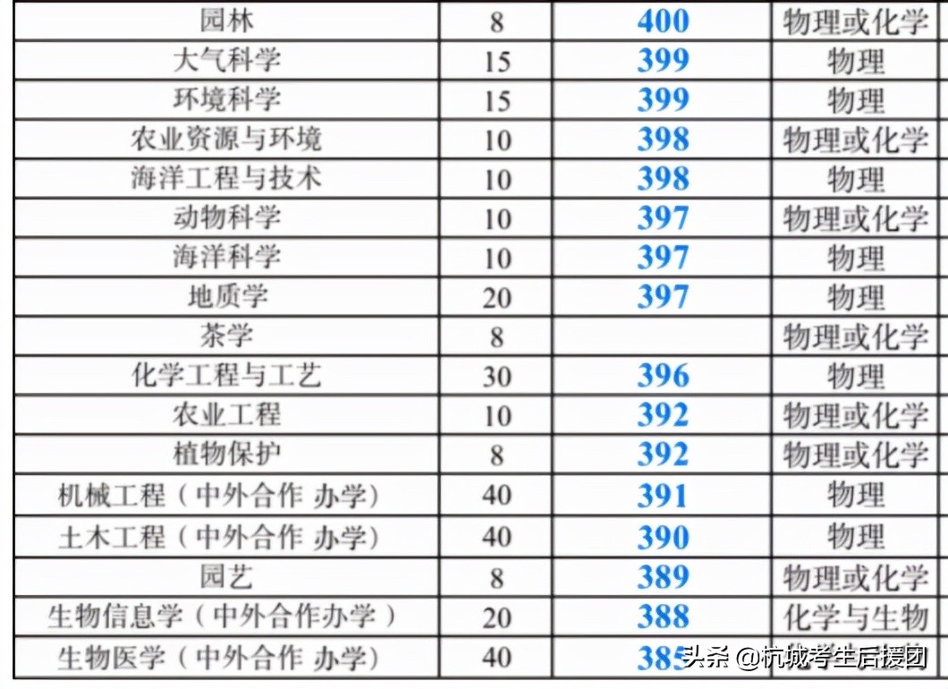 超全！2021年浙江部分提前批录取情况汇总