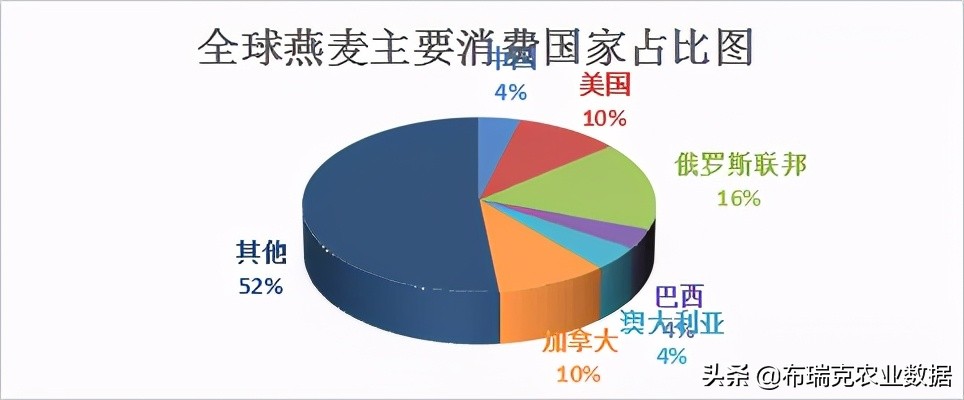 我国燕麦的消费量逐年提高，以饲用消费量为主，食用消费量为辅