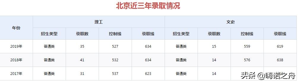 2017年-2019年山东大学在各省录取分数线