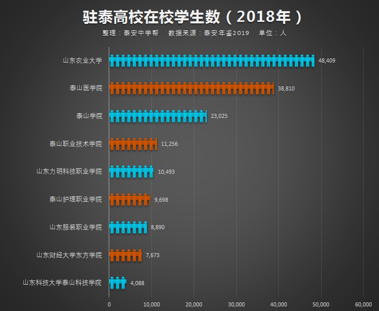 驻泰高校人数排行榜：你知道有多少大学生在泰安读书吗？