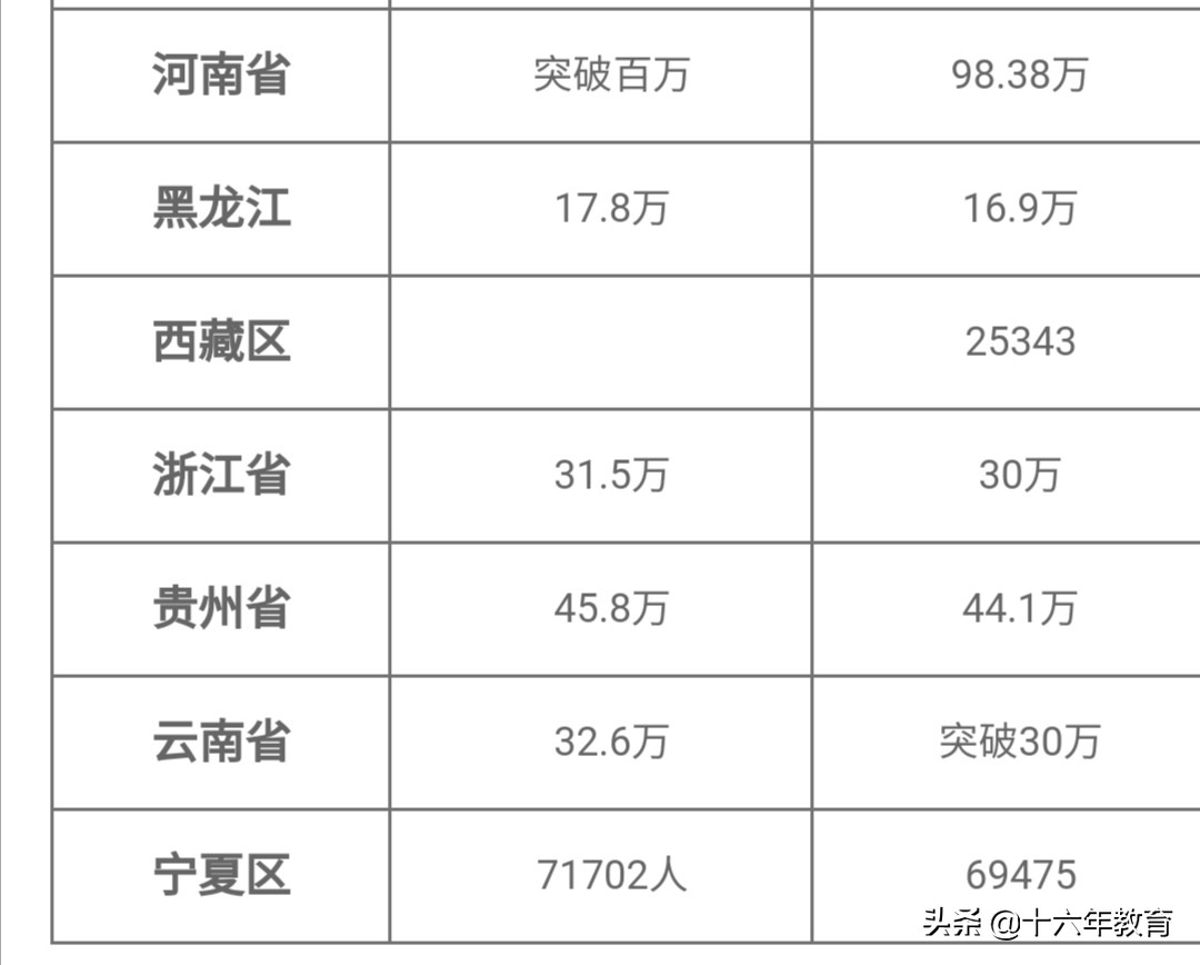 全国各省市区高考人数及985/211高校录取率