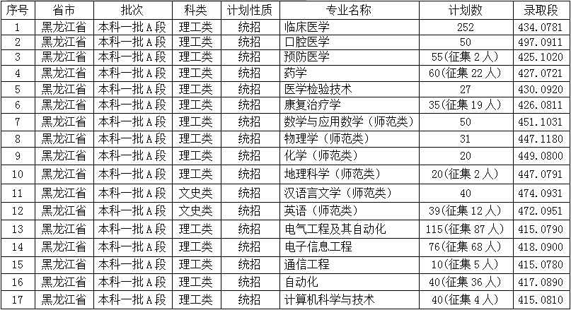 2021年佳木斯大学本科黑龙江录取情况