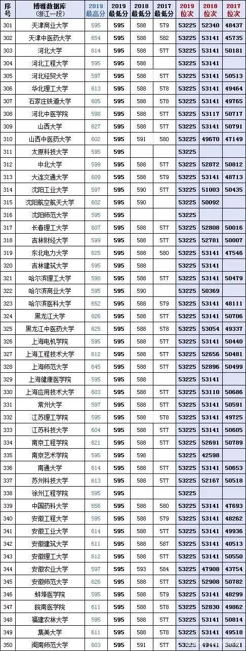 2020考生必备：全国400多所大学近三年在浙江省的投档分、位次