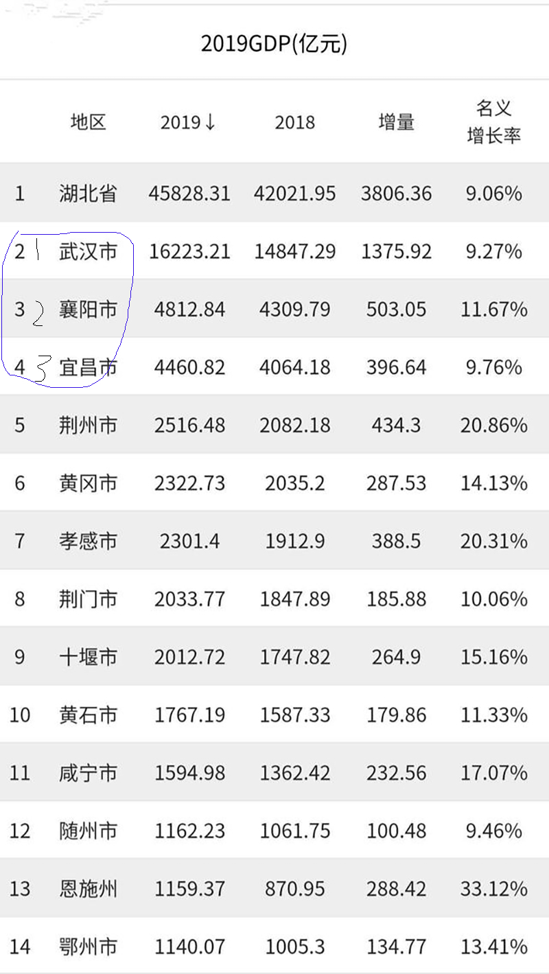 湖北省城市排名2019湖北各市经济gdp排名表