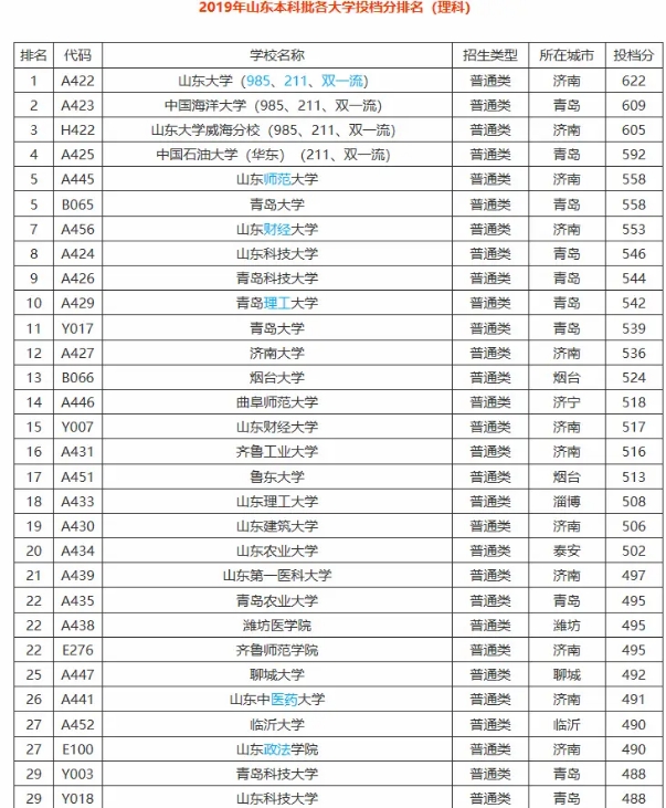 烟台大学二本专业排名（2020志愿填报）