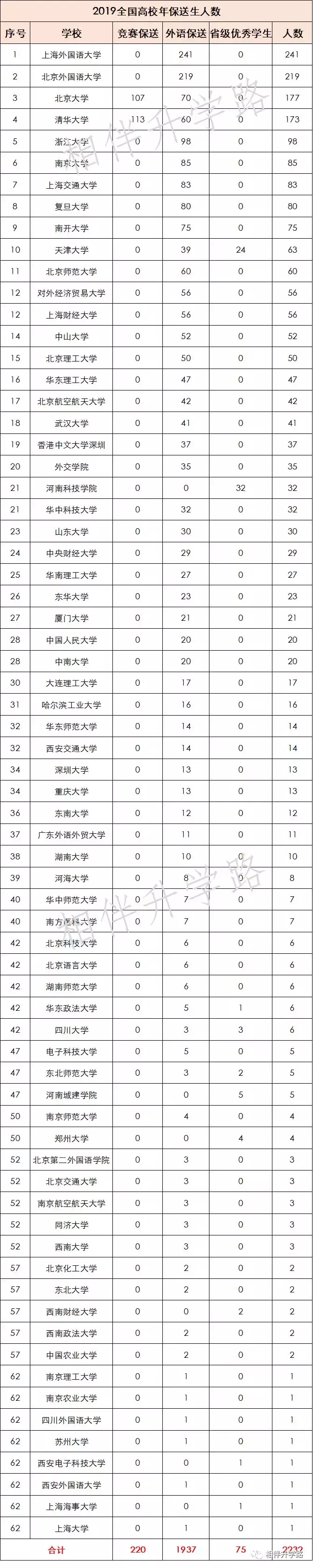 不用高考，直通大学！最新保送名单公布，全国这些神校最厉害