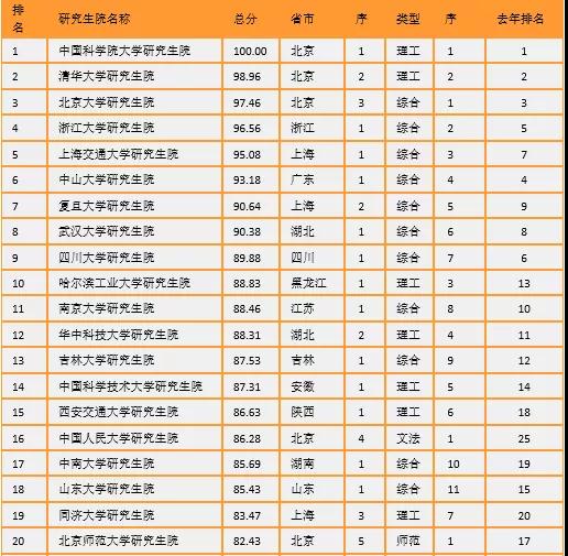 最新！中国研究生院排名爆光，中科院遥遥领先，清北紧随其后
