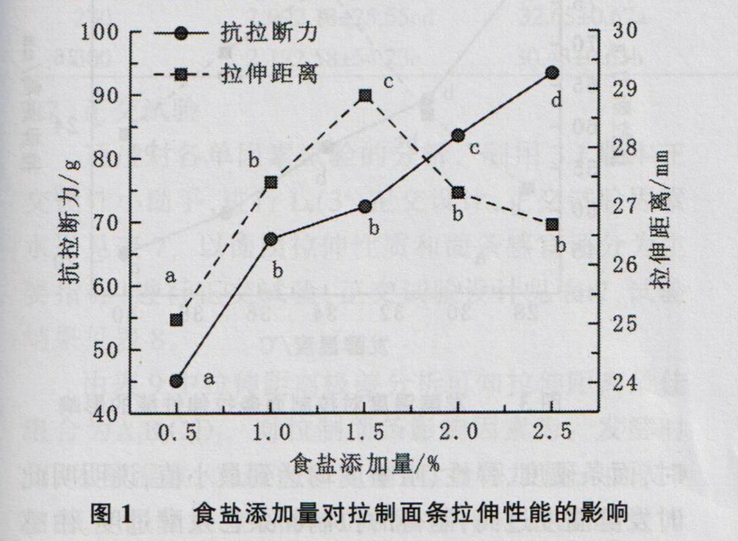 乳酸菌发酵拉制面条工艺及品质的研究