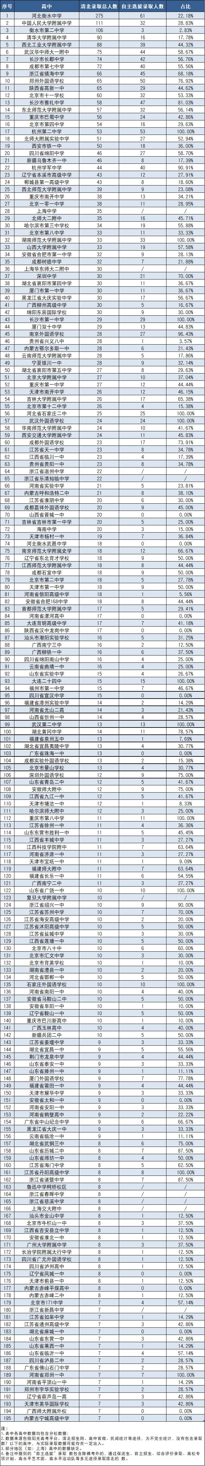 全国各大学校的录取数据汇总！清北全国录取率0.067%