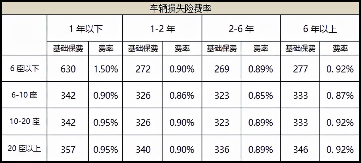 汽车保险费用怎么算,车辆保险费用怎么算出来的