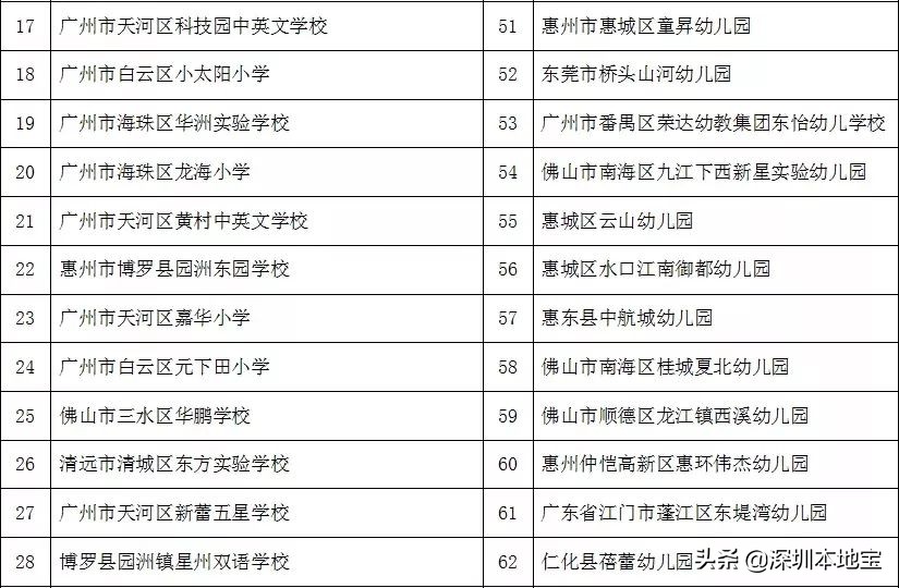 深圳只有一个！2019年广东173个优质民办学校/单位名单出炉