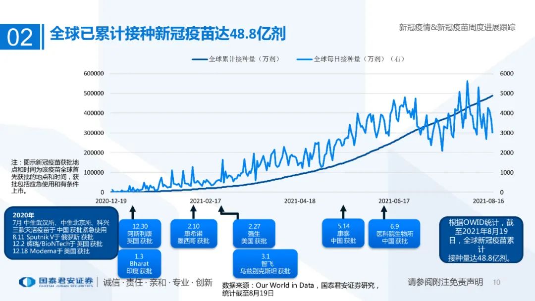 医药行业：新冠疫情&新冠疫苗周度进展跟踪（附下载）