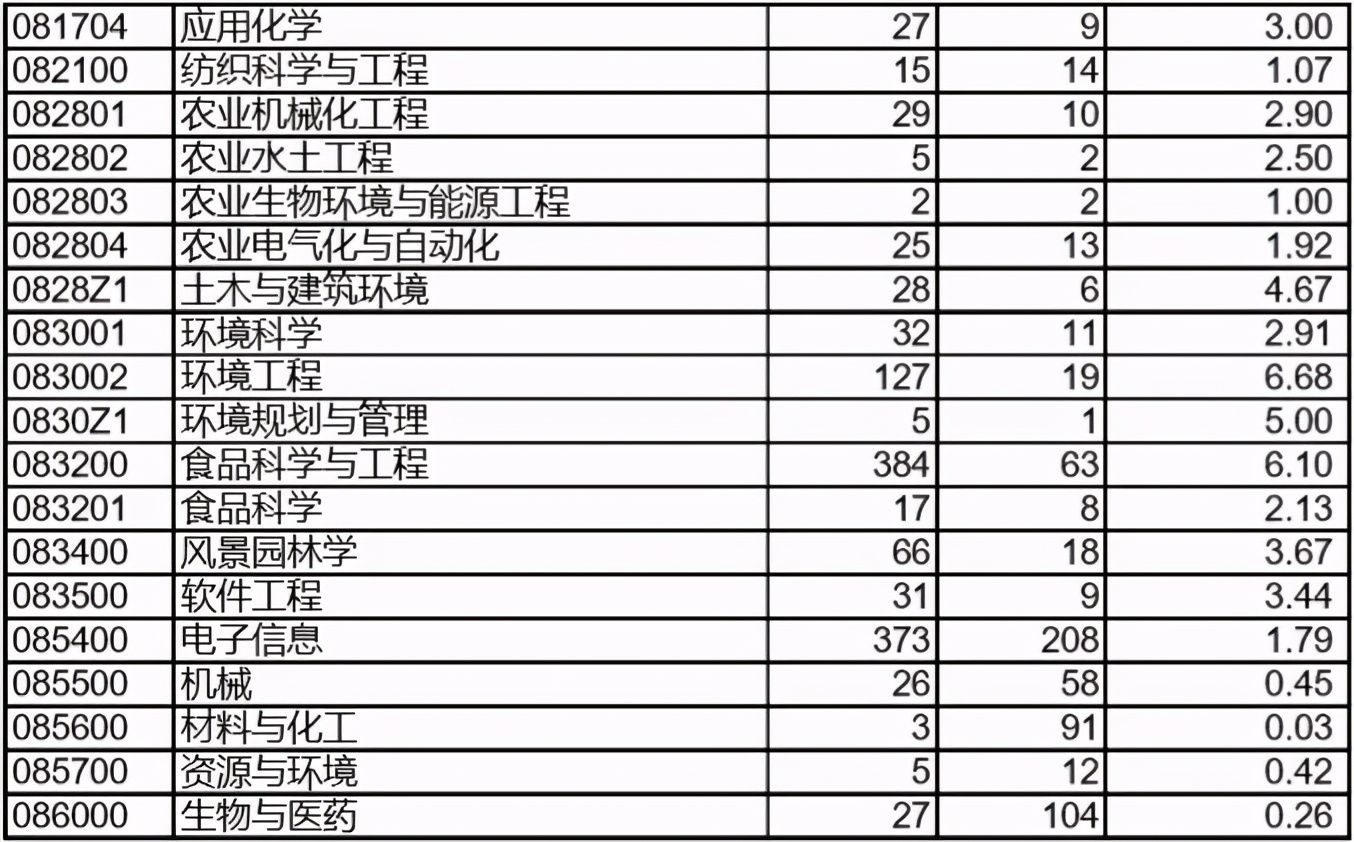 考研211有哪些比较好考的院校？一共有17所比较好考