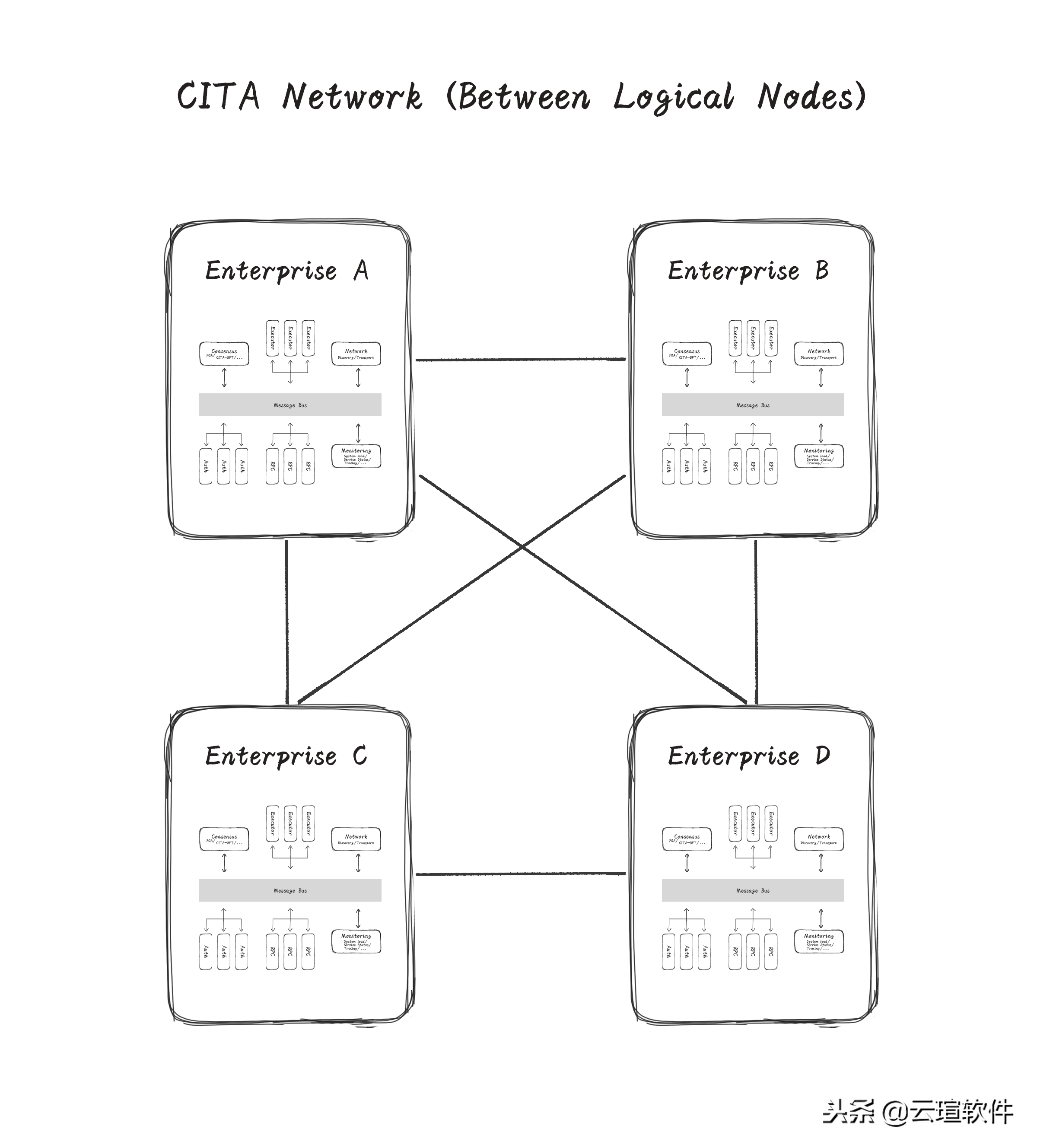 一个面向企业级应用的支持智能合约的区块链框架CITA