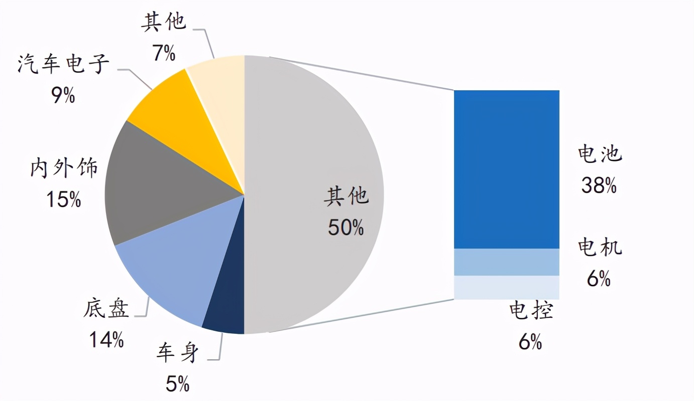 电控，新能源车中未发育成熟的赛道，仍有机会