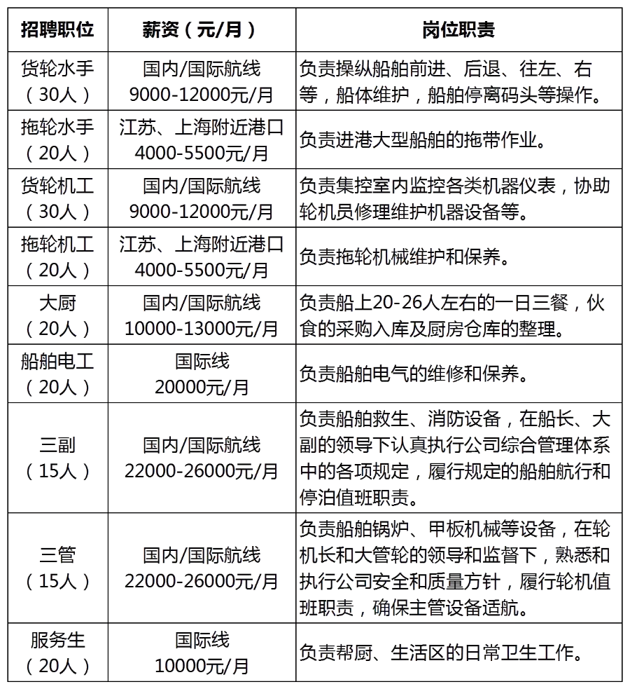 中国船员招聘（退役军人优先录用）