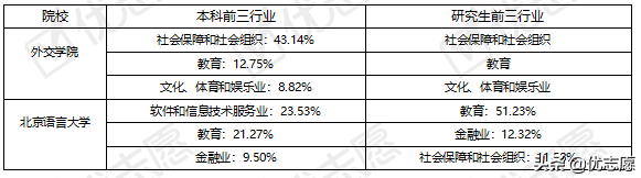 外交学院、北京语言大学毕业生就业情况分析