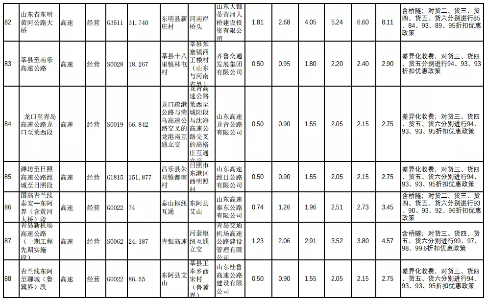 29省最新货车高速收费标准定了！你们的运费是涨了还是降了？