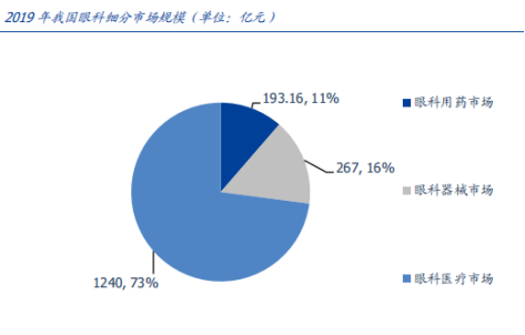 三家民营眼科齐冲创业板，千亿眼科市场，一例近视手术需3万元