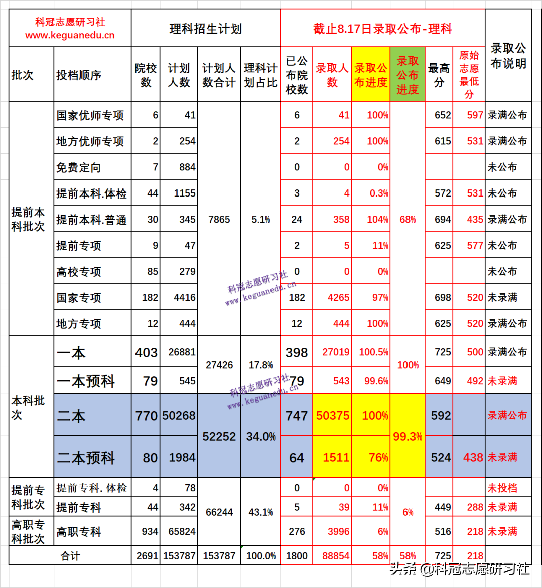 云南高考：8月17日录取日报！录取进度