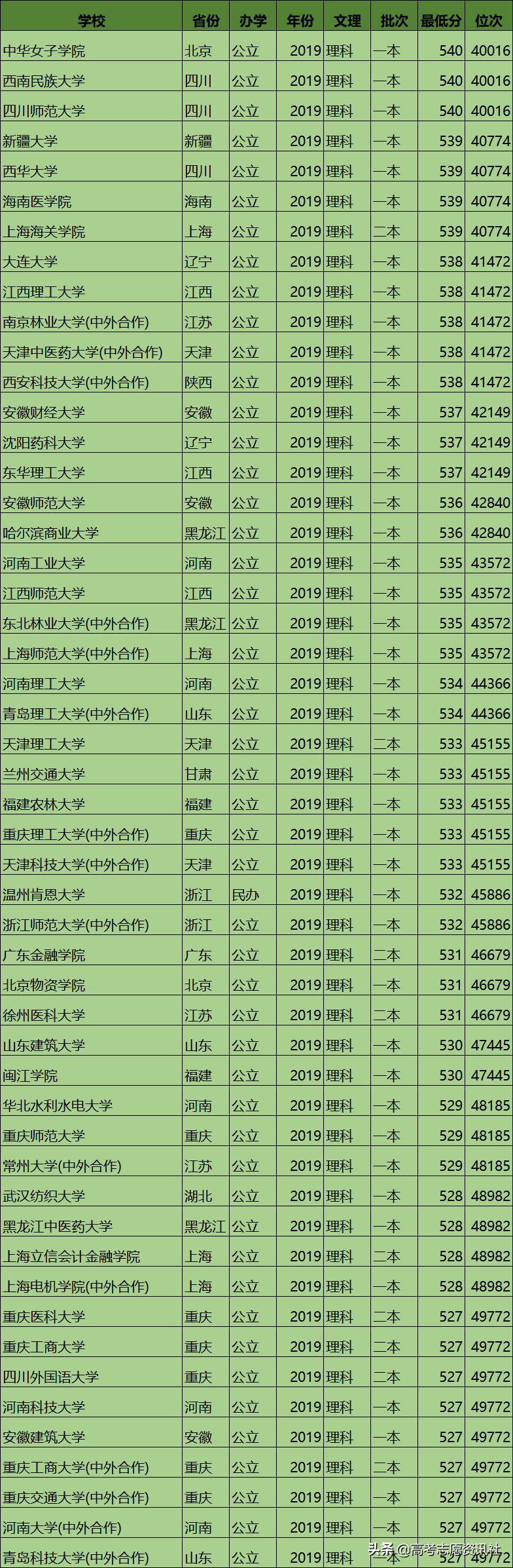 高考成绩在4~5万名的安徽学生，能上大学的最低分公布，文理都有