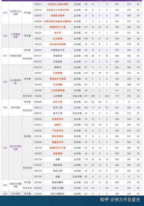 华南理工大学18-20年考研报录比，报名人数、录取人数、分数线