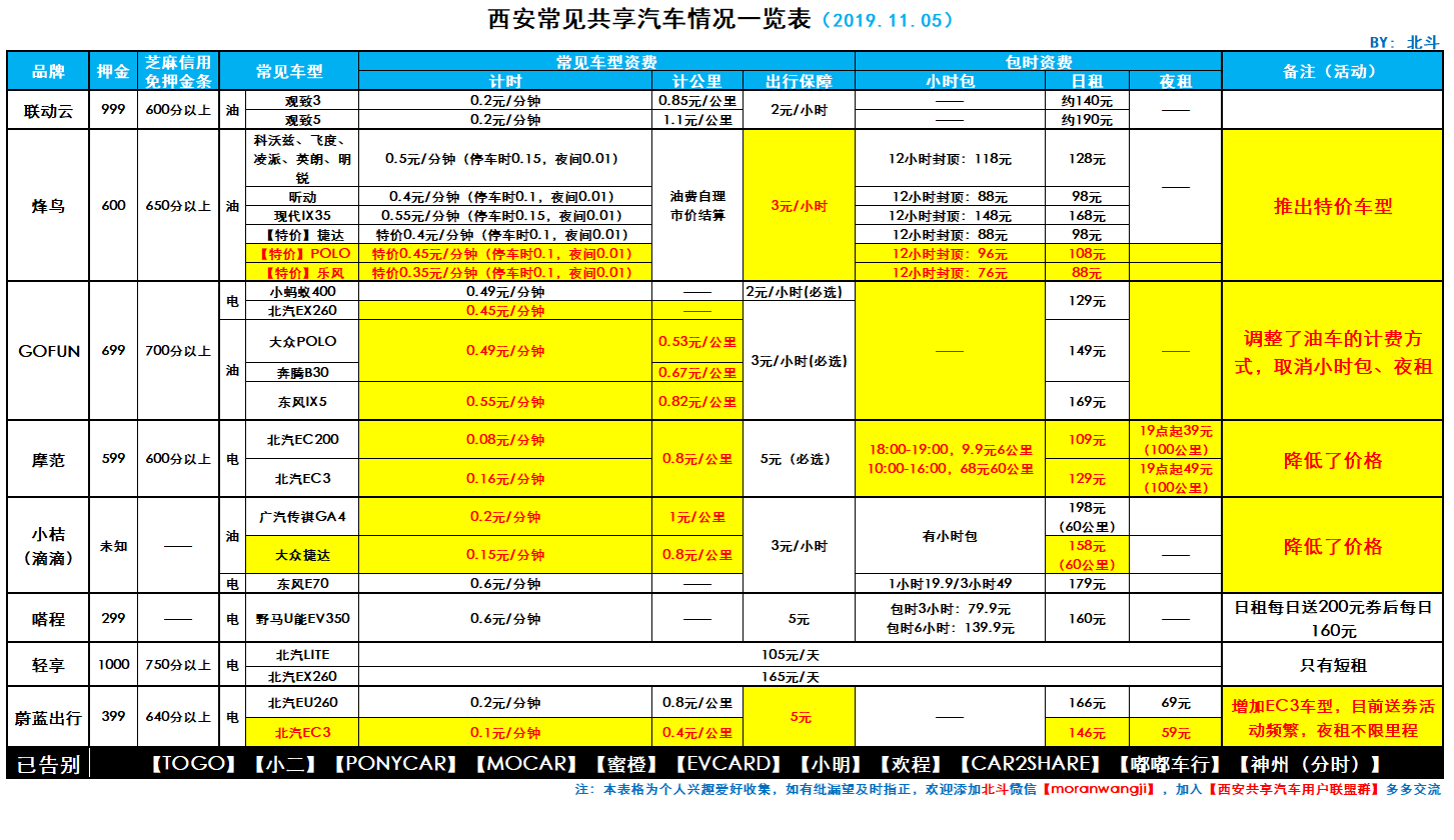 西安的共享汽车知多少？截止20191105西安共享汽车情况