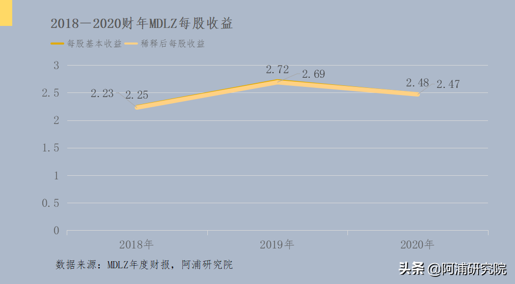 阿浦美股百科——全球最大的小吃公司之一：亿滋国际（MDLZ）
