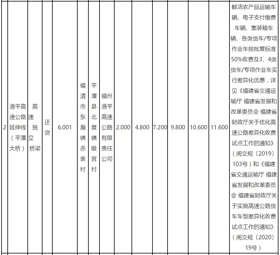 29省最新货车高速收费标准定了！你们的运费是涨了还是降了？