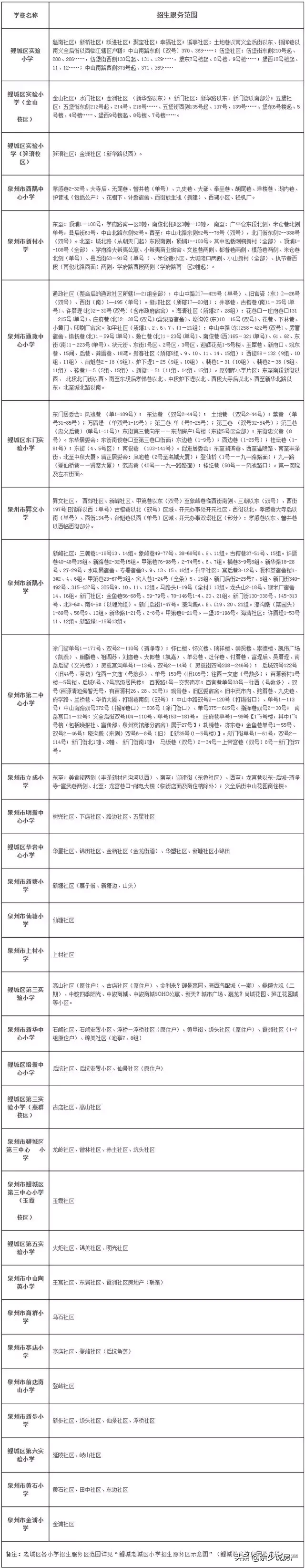 担心孩子在哪读书，这里关于泉州学区分布和学校排名，建议收藏