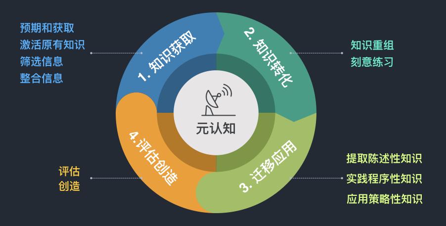 八个科学方法，改善你的记忆和认知能力，让你变得越来越聪明