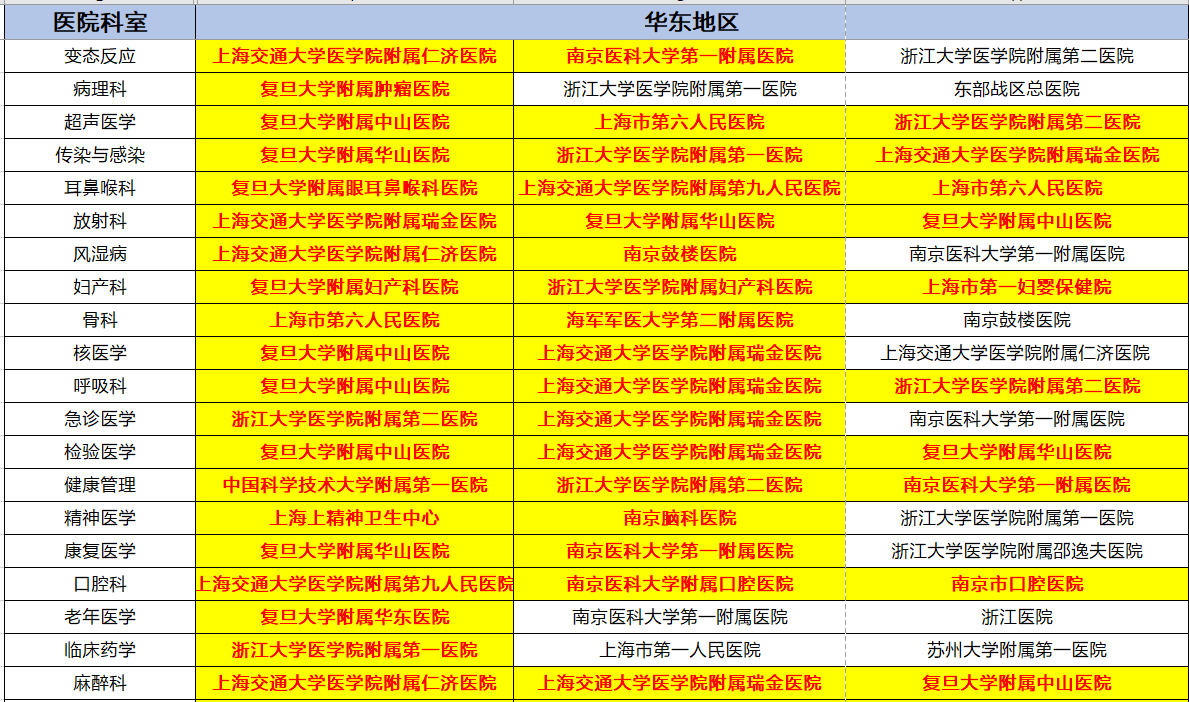 各地区专科top3医院情况