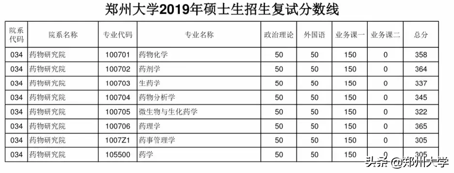 郑州大学2019年硕士研究生招生复试分数线出炉，内附调剂要求及复试须知！