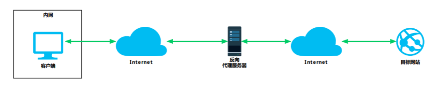 「Web安全」浅谈反向代理技术