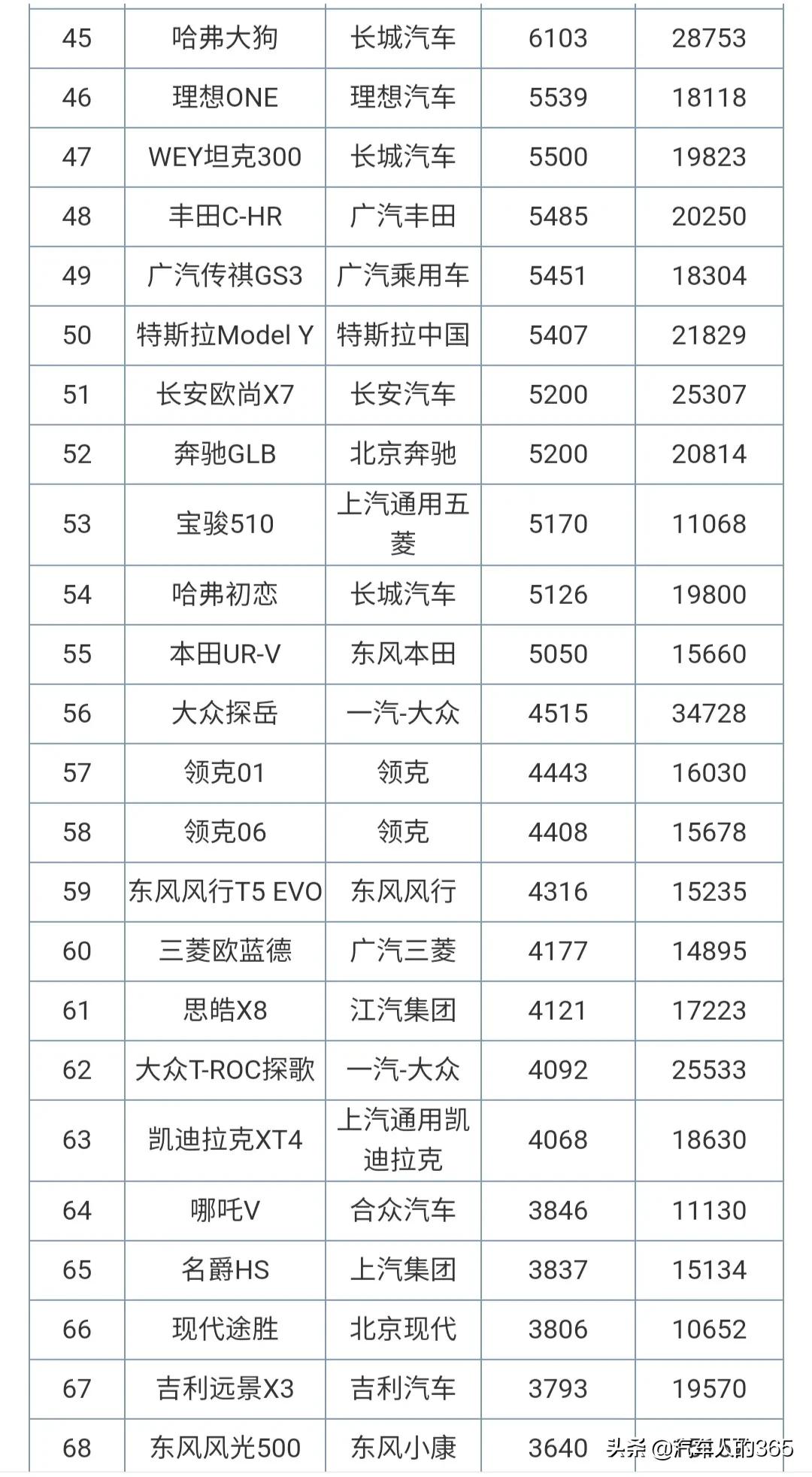 2021年4月份汽车销量排行榜完整版发布（含轿车/SUV/MPV）