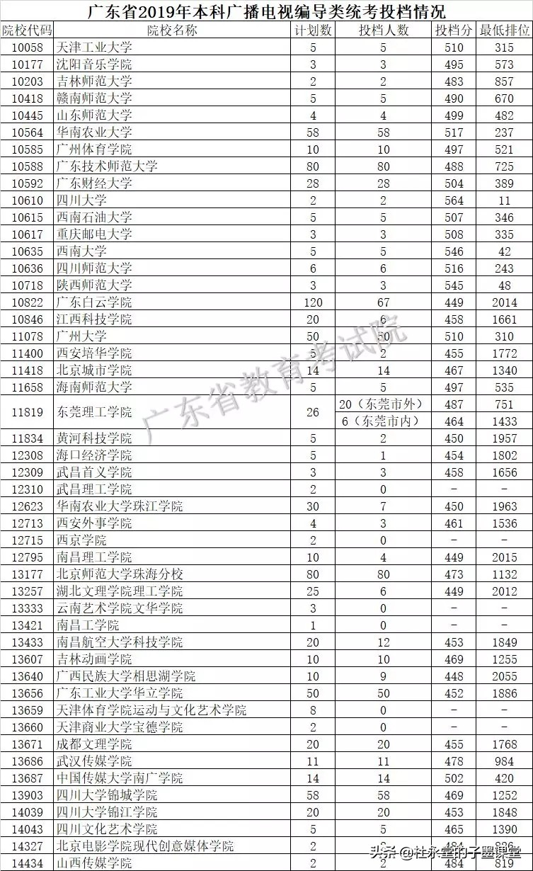 子墨老师分享：广东省2019年普通高考院校投档线（优投和最低线）