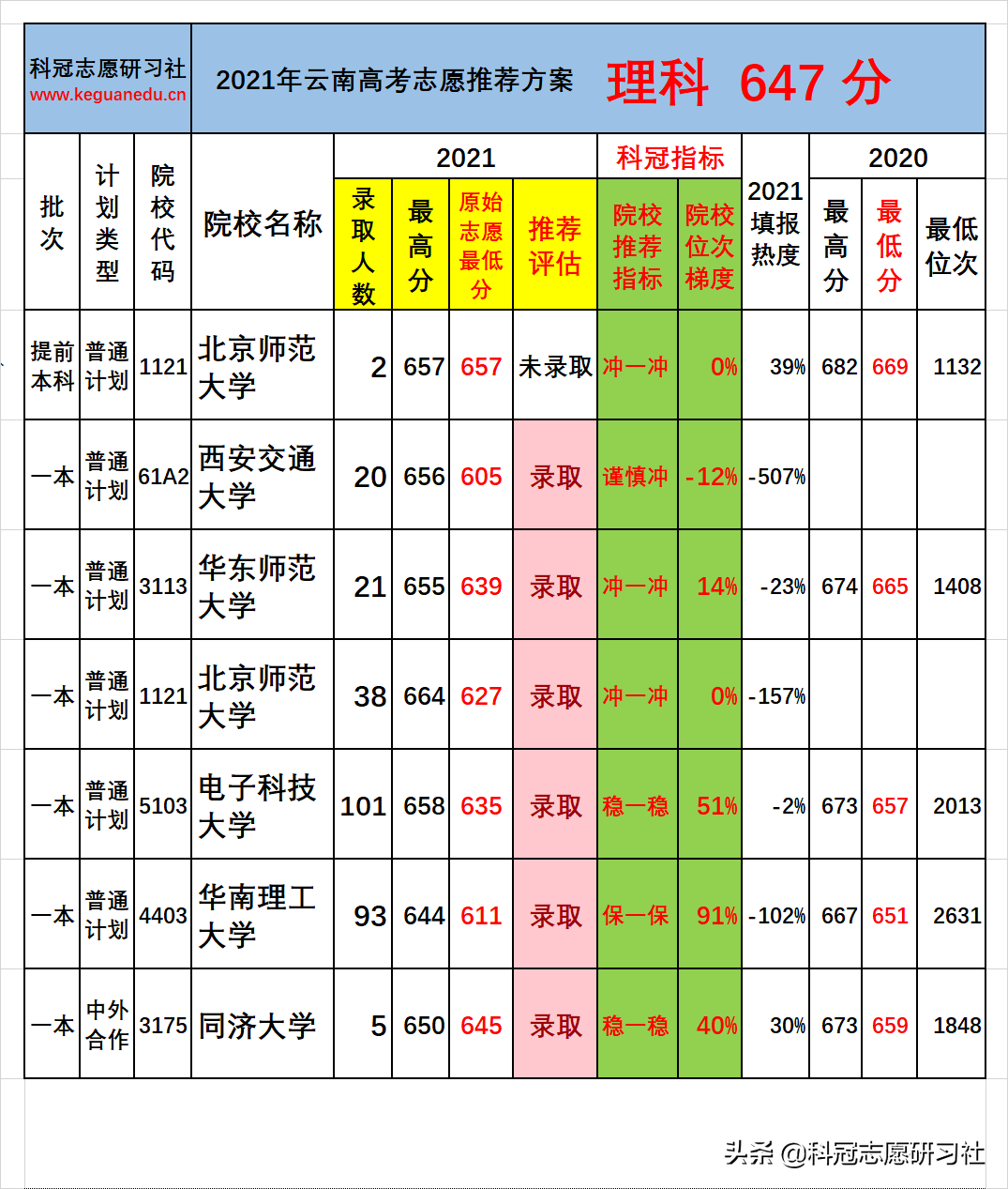 云南高考：一本批次分数段录取率分析！志愿推荐案例验证展示