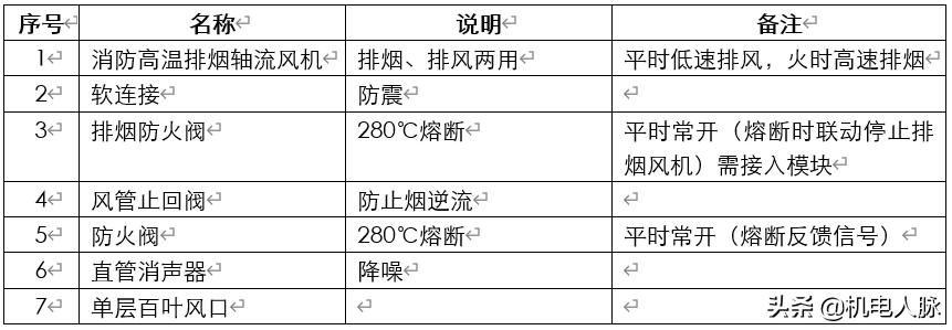 通风排烟之阀门功能理解