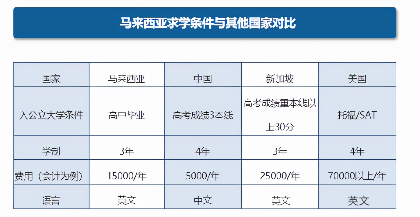 马来西亚留学申请条件（马来西亚留学条件与其他国家对比）