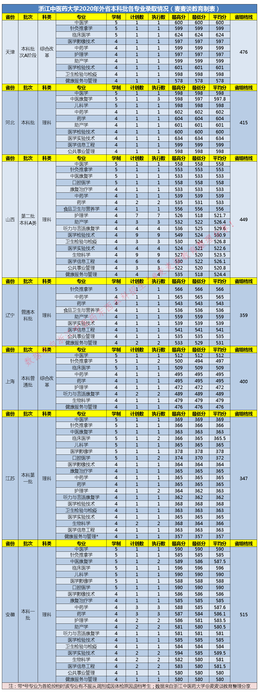 浙江中醫藥大學分數線浙江中醫藥大學2020在全國各省市分專業錄取分