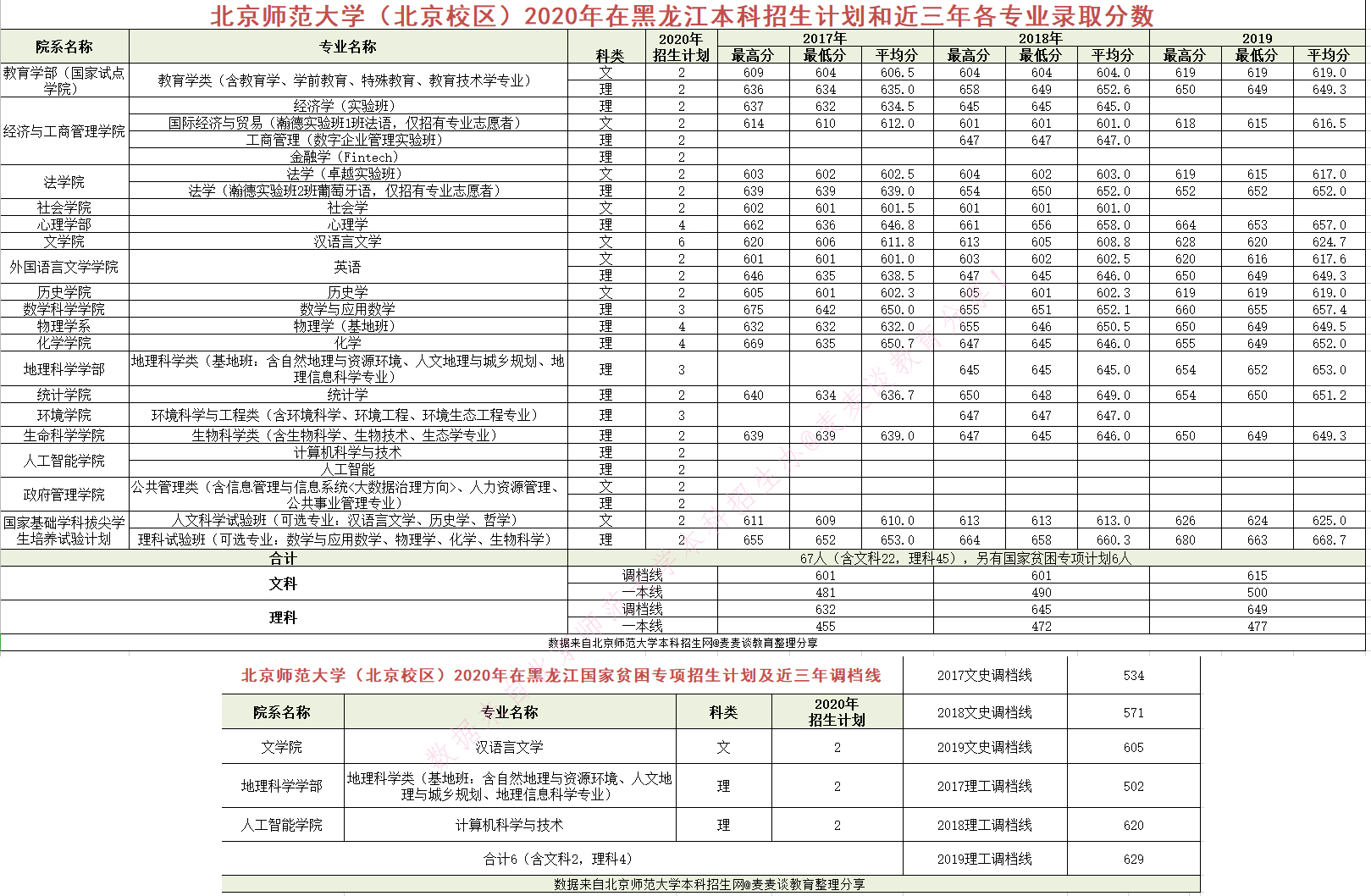 985|北京师范大学2020在全国近三年分专业录取分数+计划