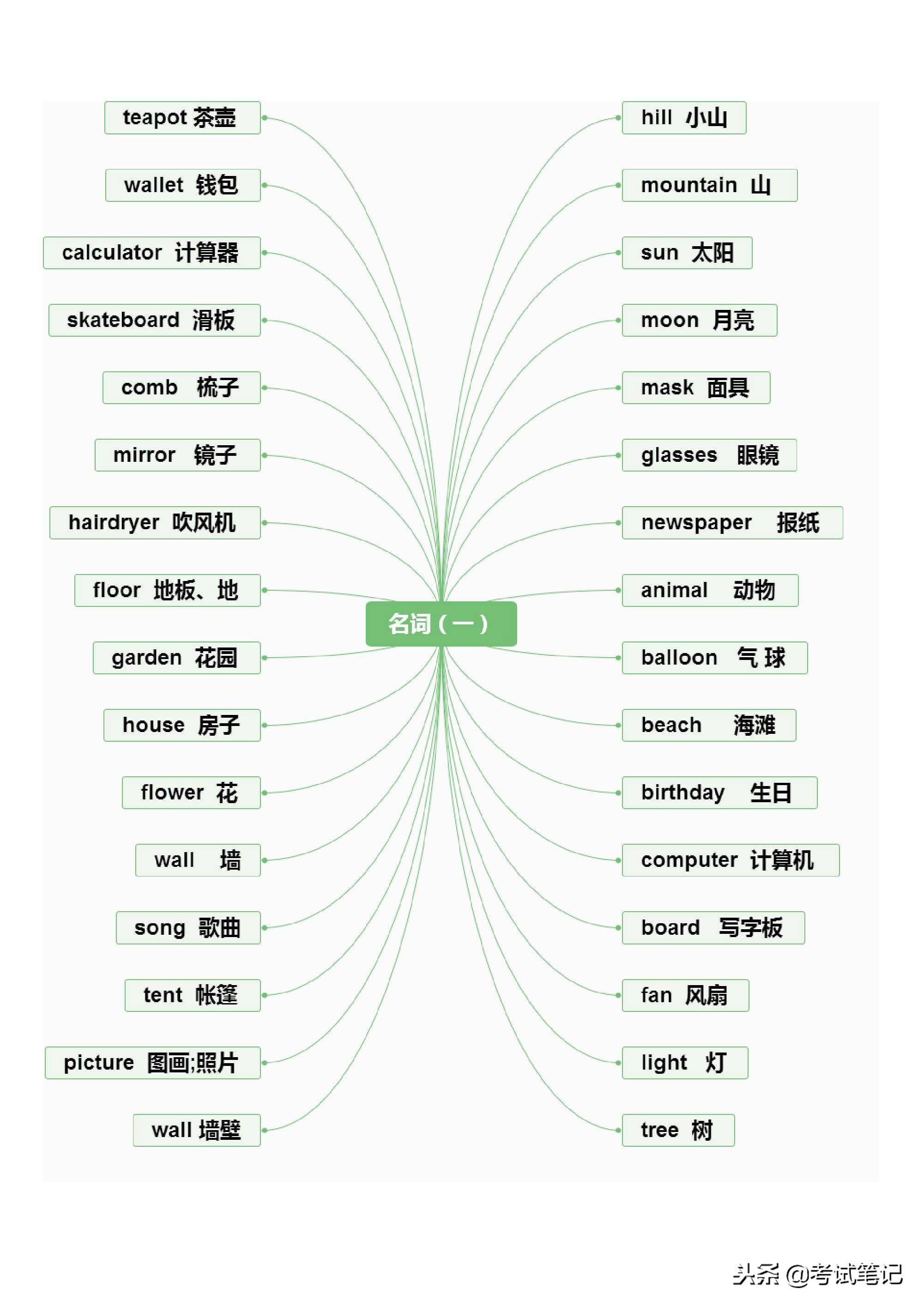 不愧是博士妈妈，将英语单词分类整理，孩子一周记完三年的单词！