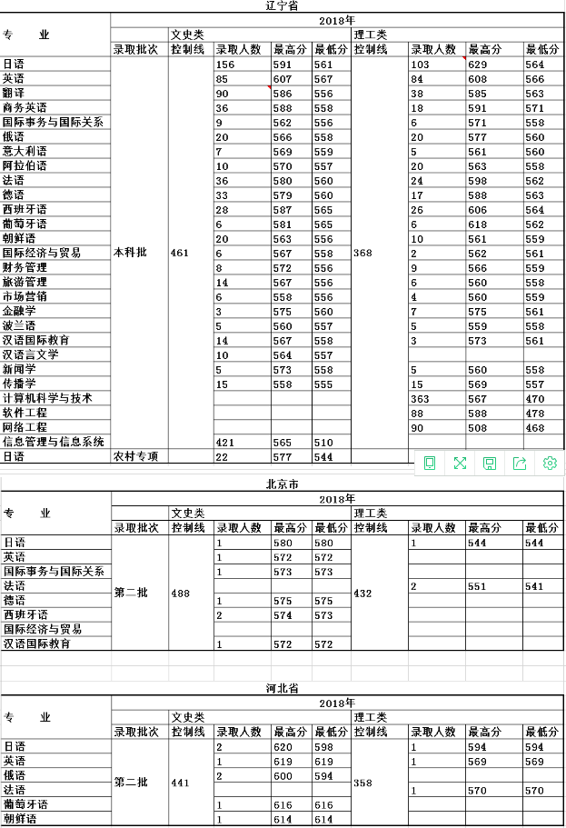 大连外国语大学2018年普通类专业各地区录取成绩