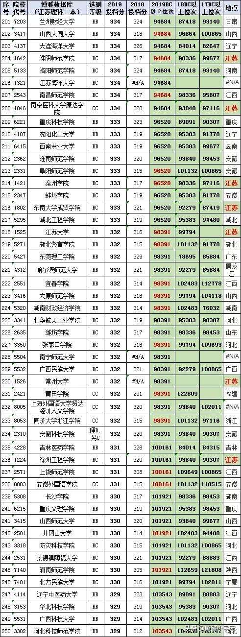 2021年江苏高考分数在特招线与本科线之间的考生志愿填报详尽分析