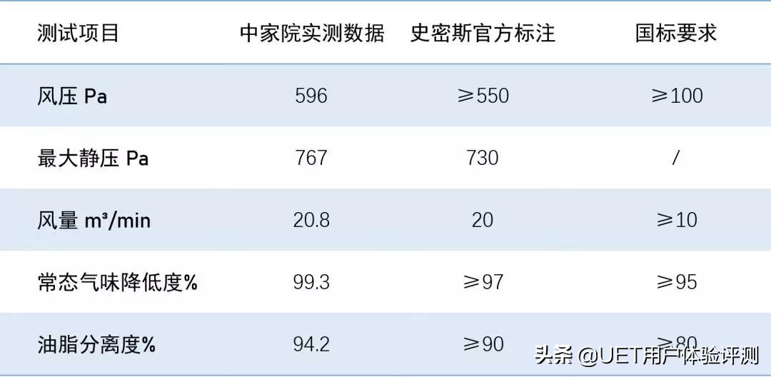 真评实测：A.O.史密斯顶侧双吸油烟机，如何挑战“零逃逸”？