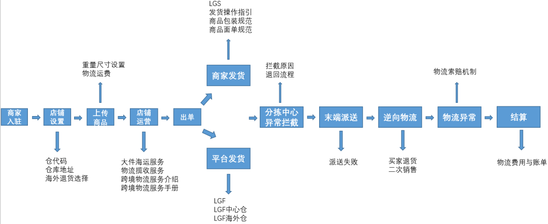 Lazada訂單發(fā)貨 如何維護關(guān)鍵指標？