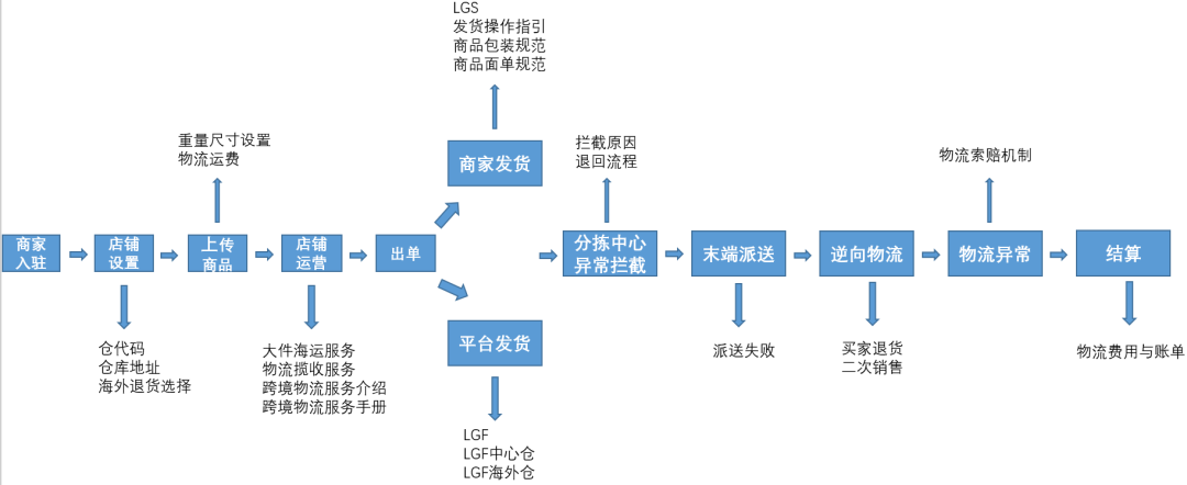 Lazada订单发货 如何维护关键指标？