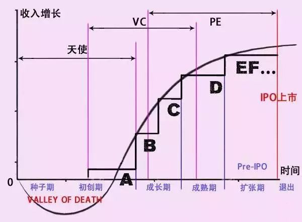 天使投资（AI），VC、PE、A轮、B轮、C轮投资人是什么意思呢？