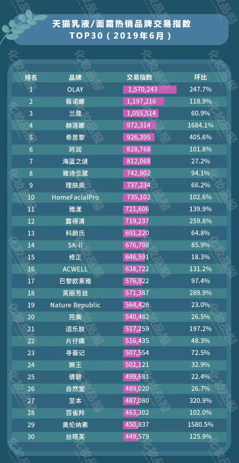 618助力，天猫美妆TOP30品牌迎上半年销售巅峰