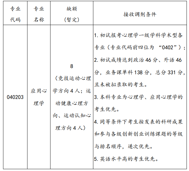 北京体育大学2020考研招调剂生，缺额112人，截止到27日12点